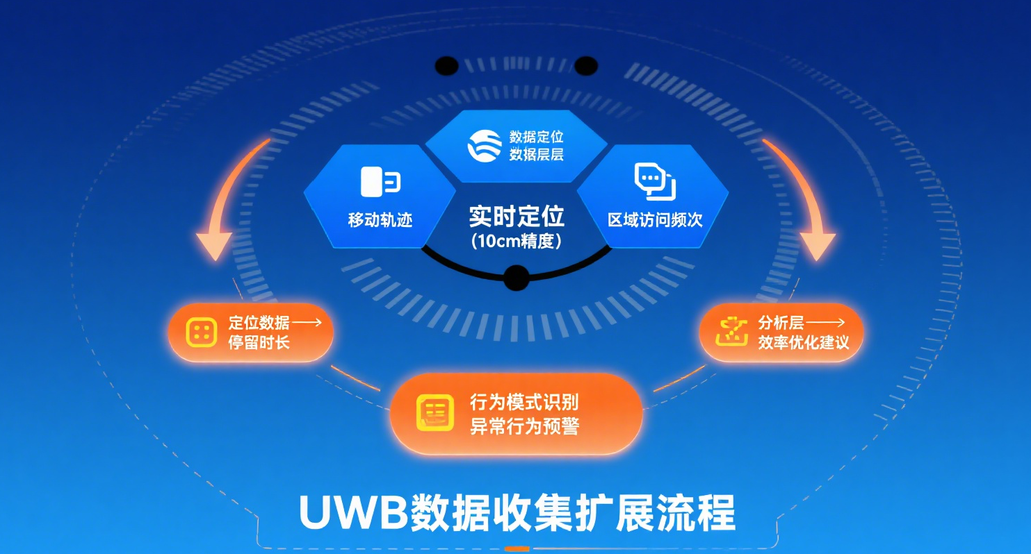 数据收集示意图 数据收集示意图