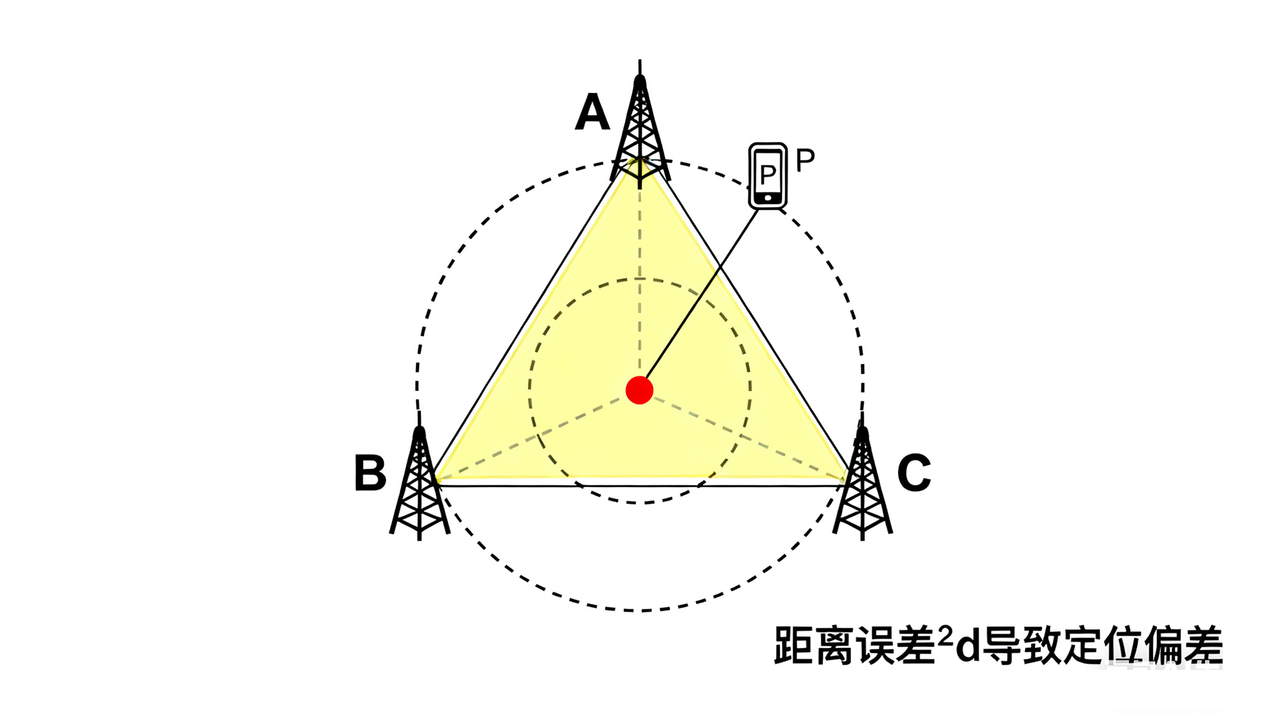 人员定位系统常采用的三角测量法指的是什么?