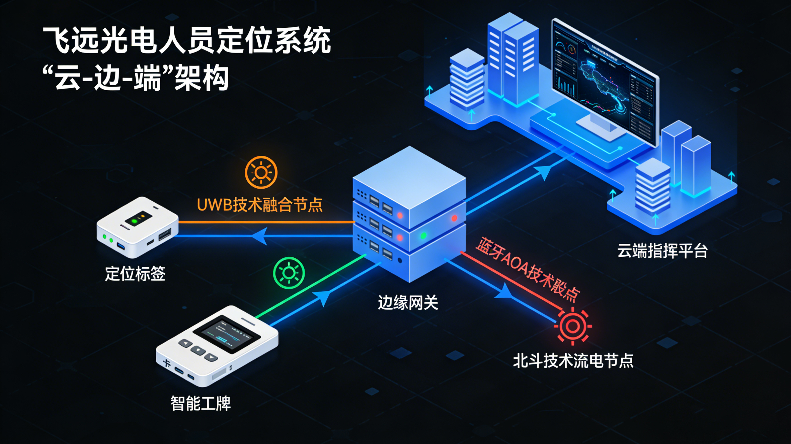 化工石化安全管控 —— 飞远光电人员定位系统全场景解决